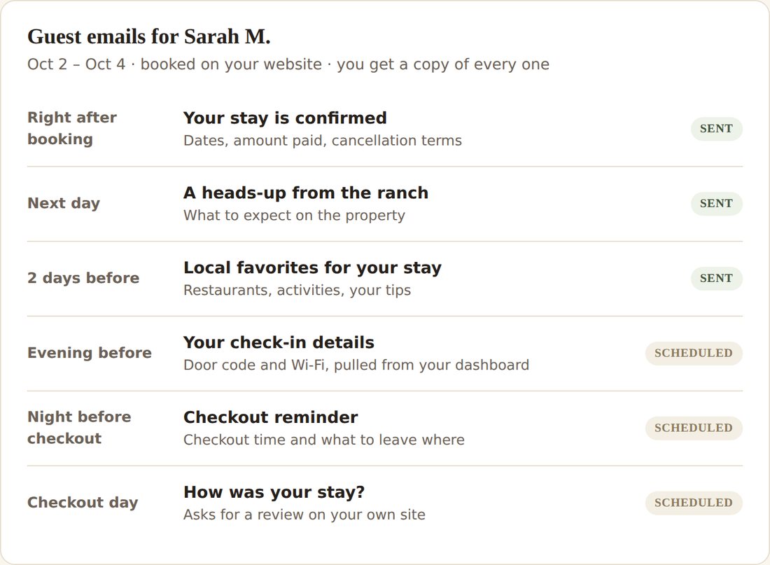 Schedule of six automatic guest emails from confirmation to review request